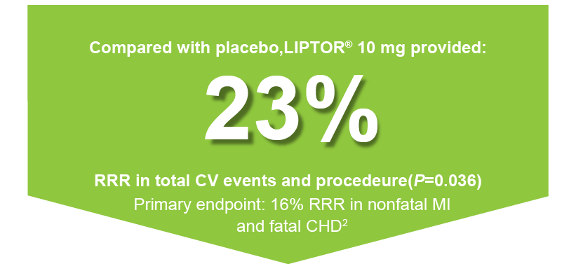 Lipitor reduced the risk of total CV events and procedures by 23%