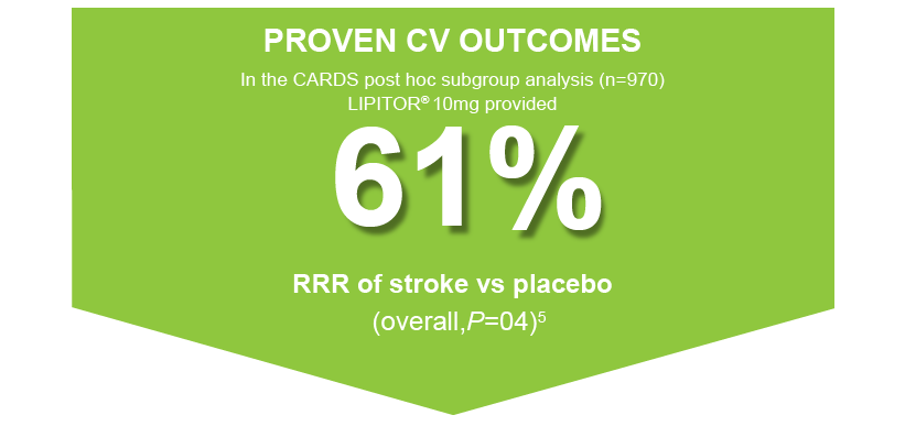 LIPITOR reduced mean LDL-C