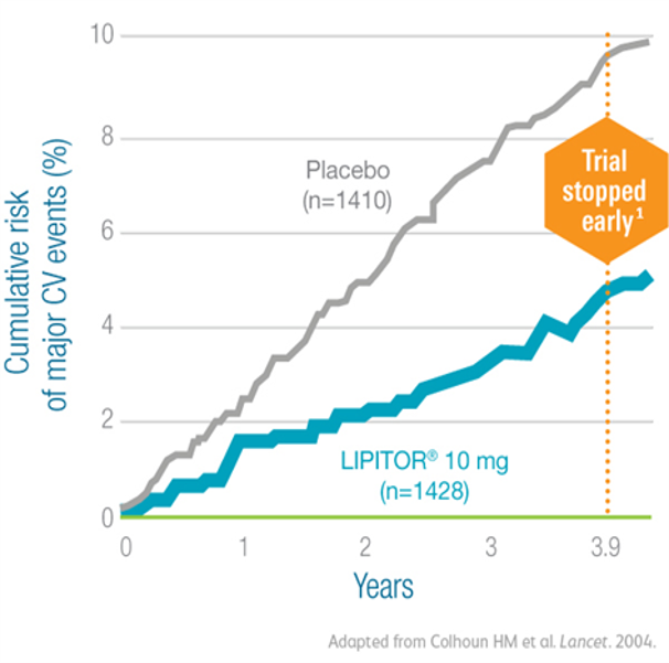 Lipitor reduced the risk of MI by 42%